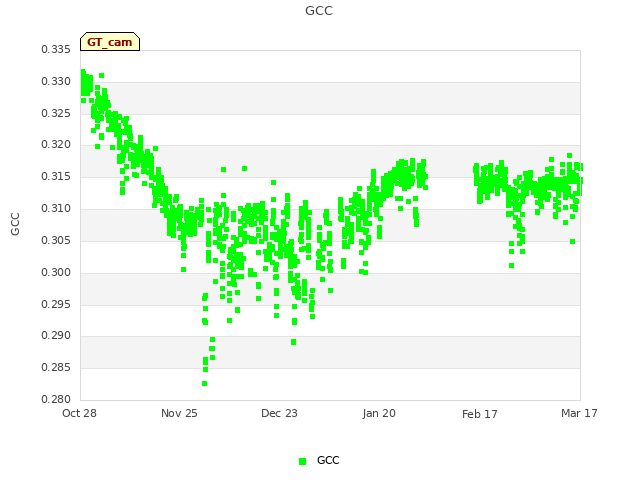 plot of GCC