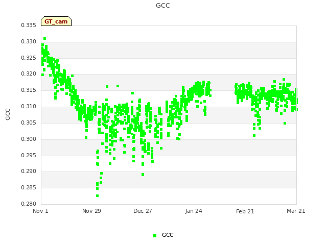 plot of GCC