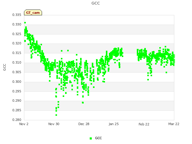 plot of GCC