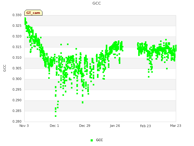 plot of GCC