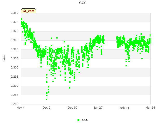 plot of GCC