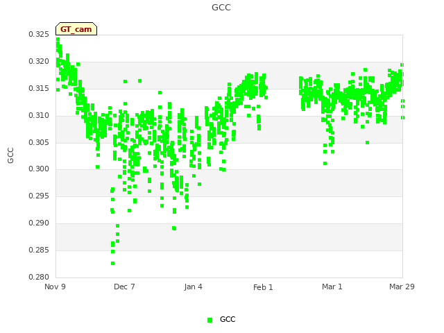 plot of GCC
