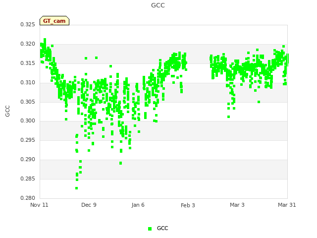 plot of GCC