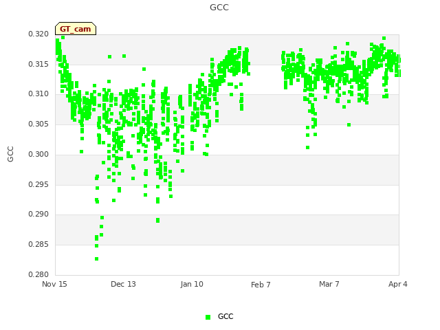 plot of GCC