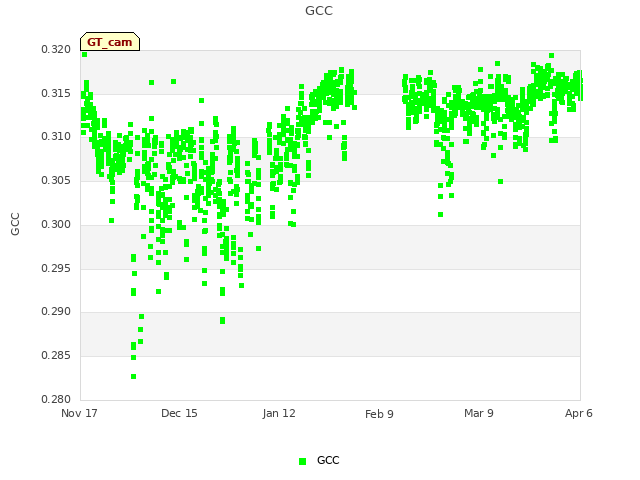 plot of GCC