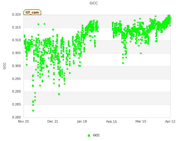 plot of GCC