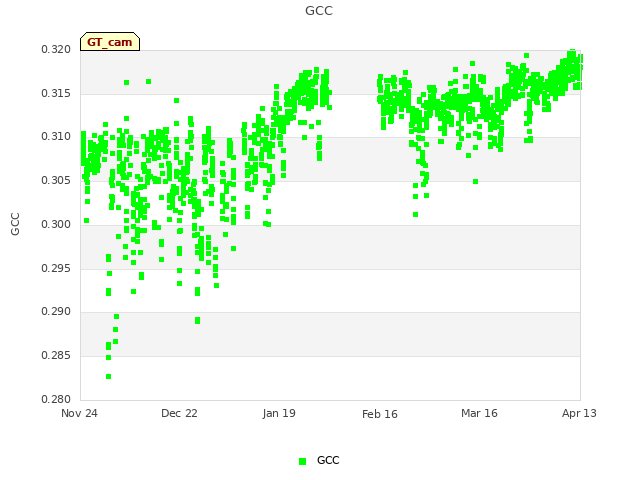 plot of GCC