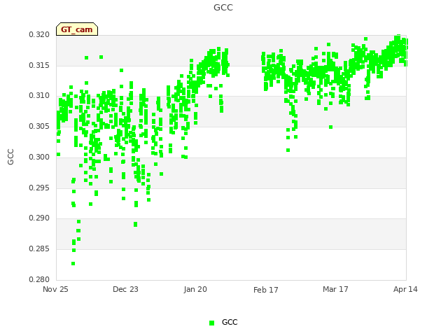 plot of GCC