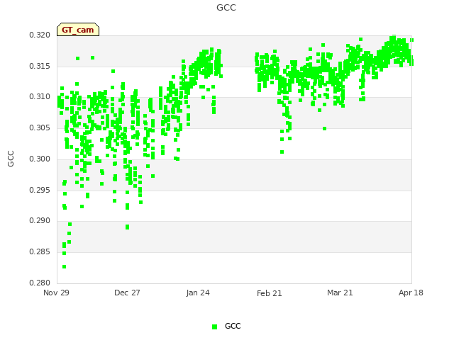 plot of GCC