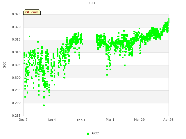 plot of GCC