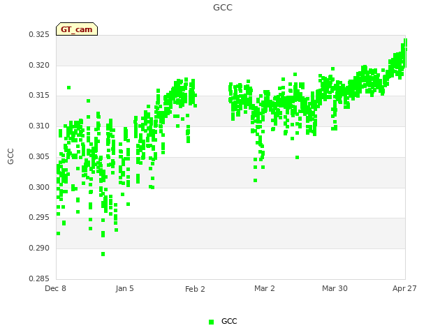 plot of GCC
