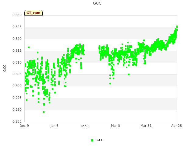 plot of GCC