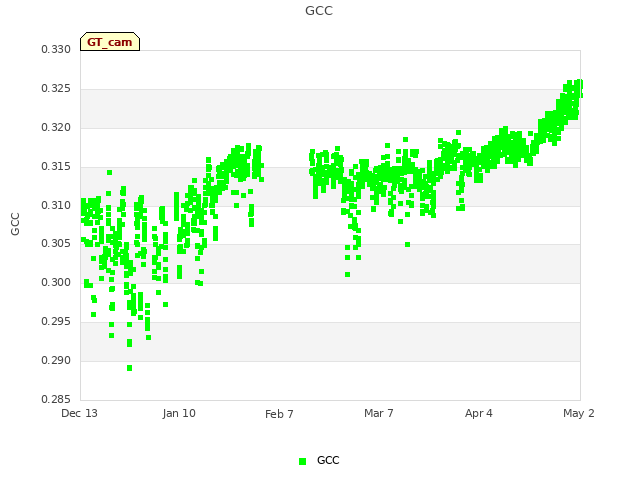 plot of GCC