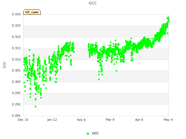 plot of GCC