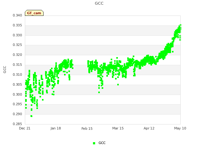 plot of GCC