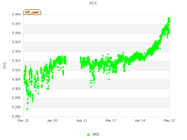 plot of GCC