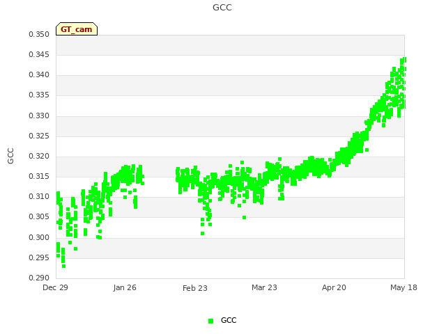 plot of GCC