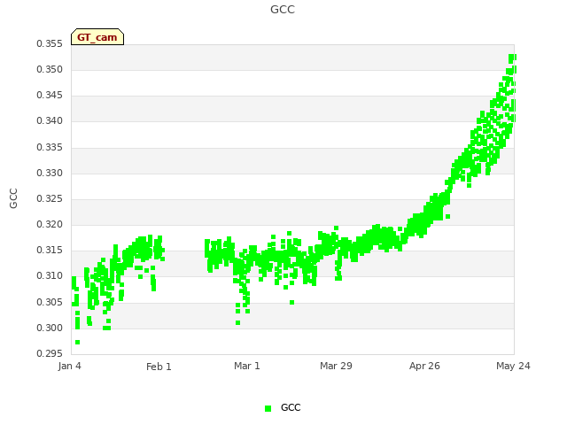 plot of GCC