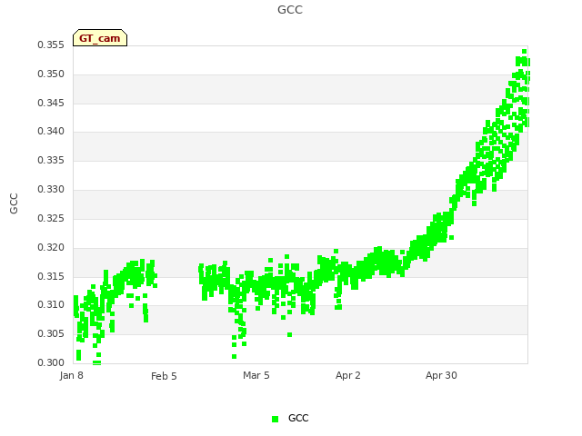 plot of GCC