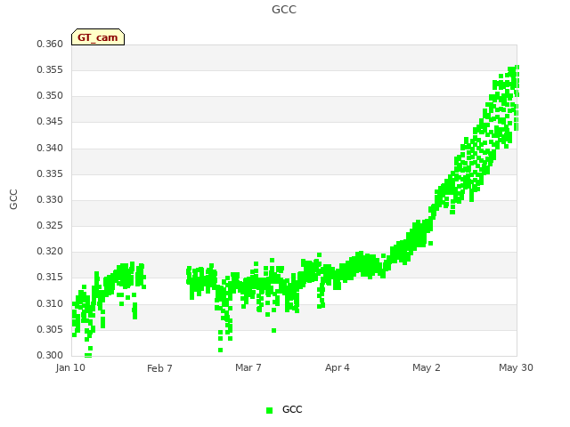 plot of GCC