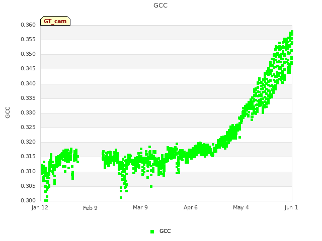 plot of GCC