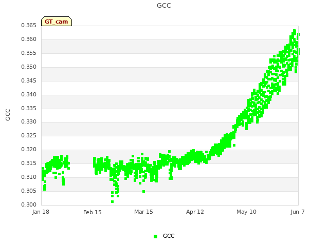 plot of GCC