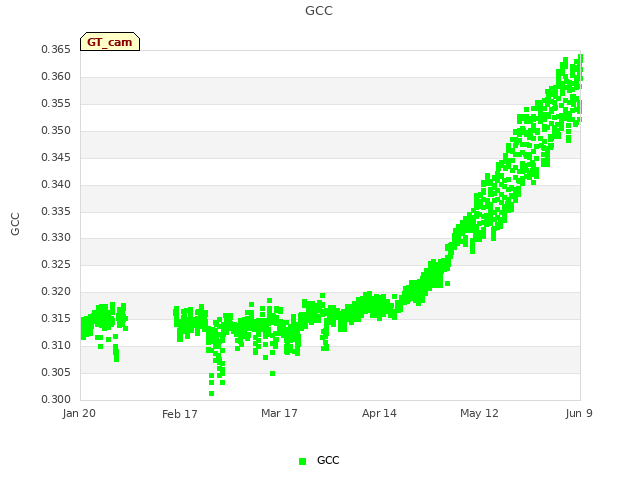 plot of GCC