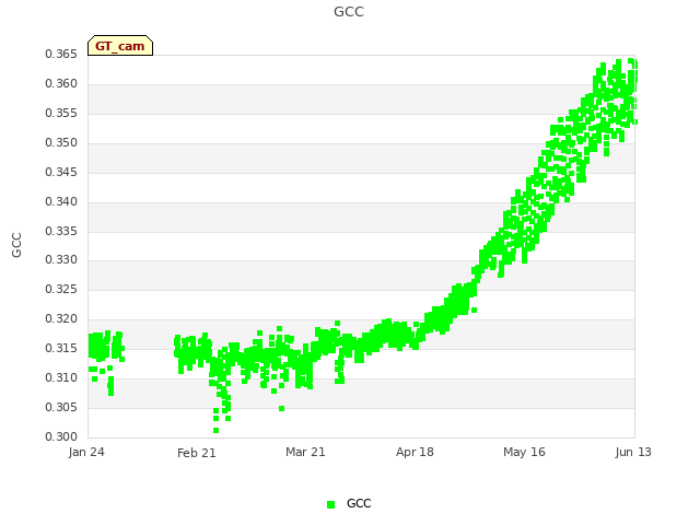 plot of GCC