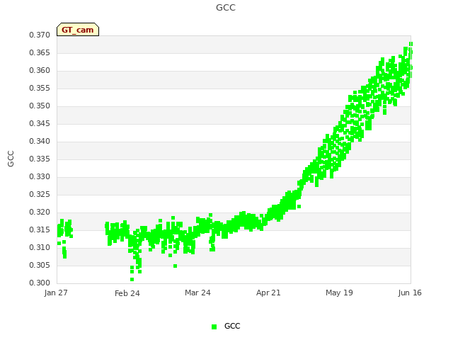 plot of GCC