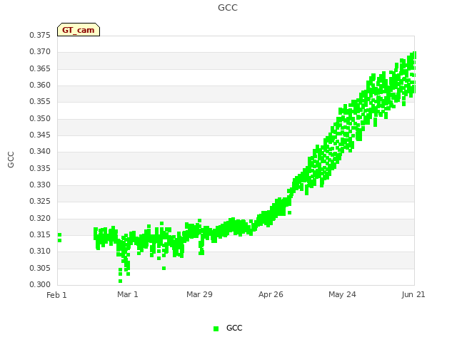 plot of GCC