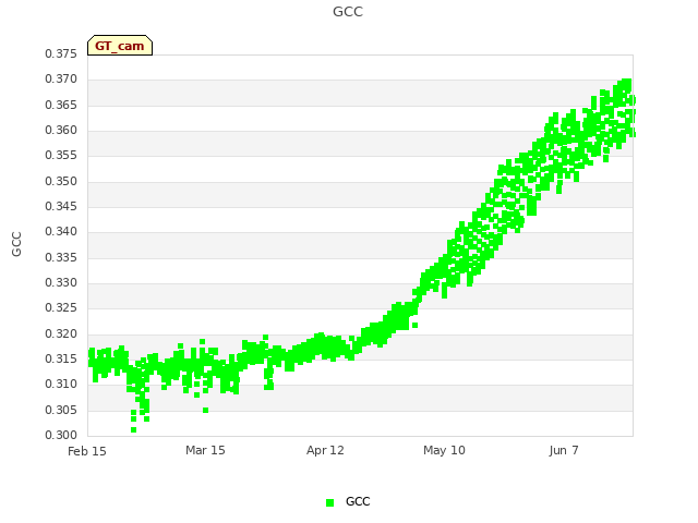 plot of GCC