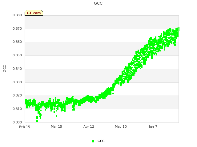 plot of GCC