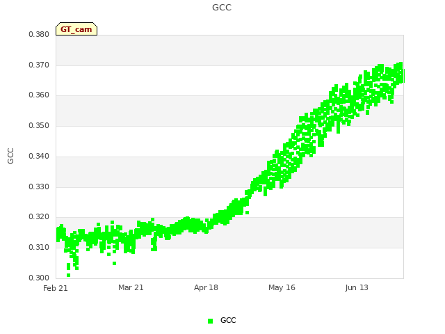 plot of GCC