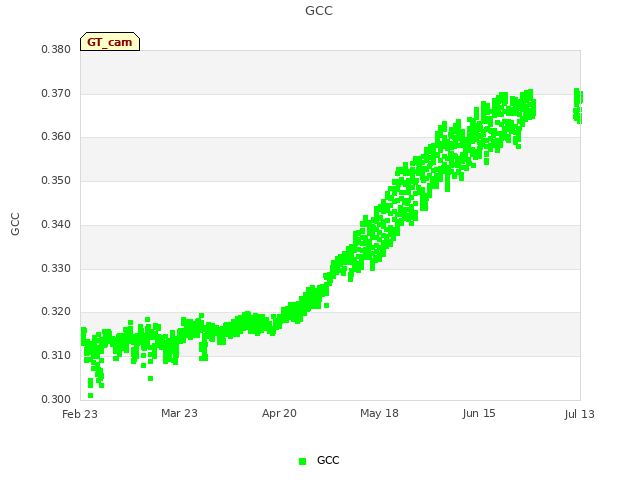 plot of GCC