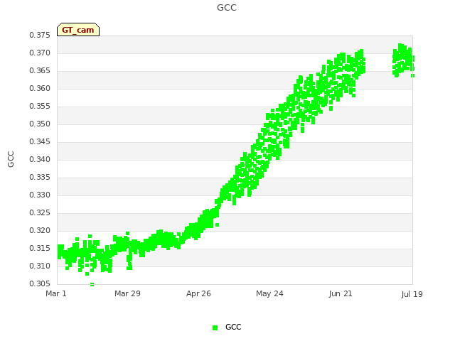 plot of GCC