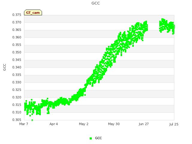 plot of GCC