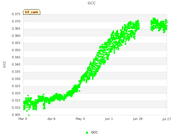 plot of GCC