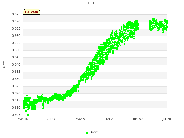 plot of GCC