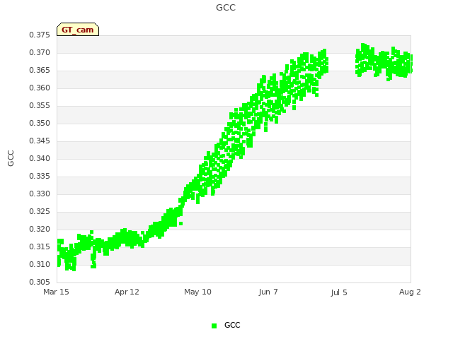 plot of GCC