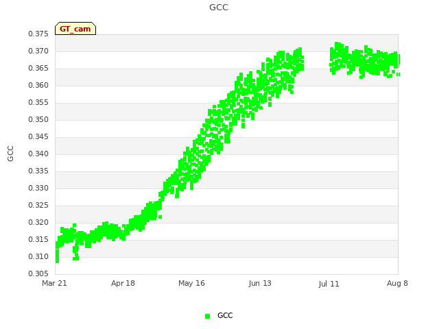 plot of GCC