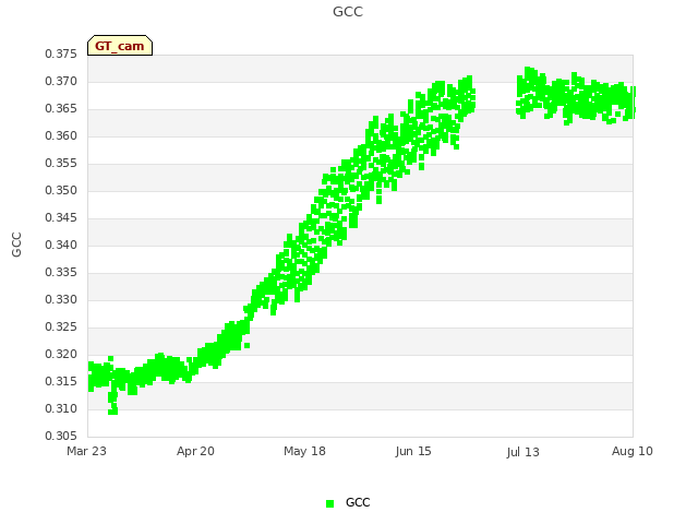 plot of GCC