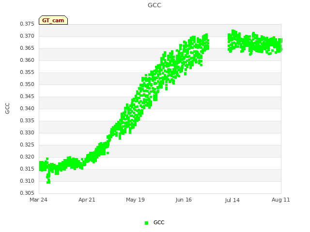 plot of GCC