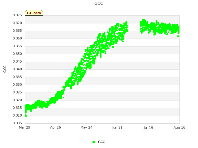 plot of GCC