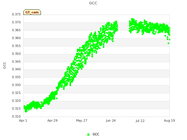 plot of GCC