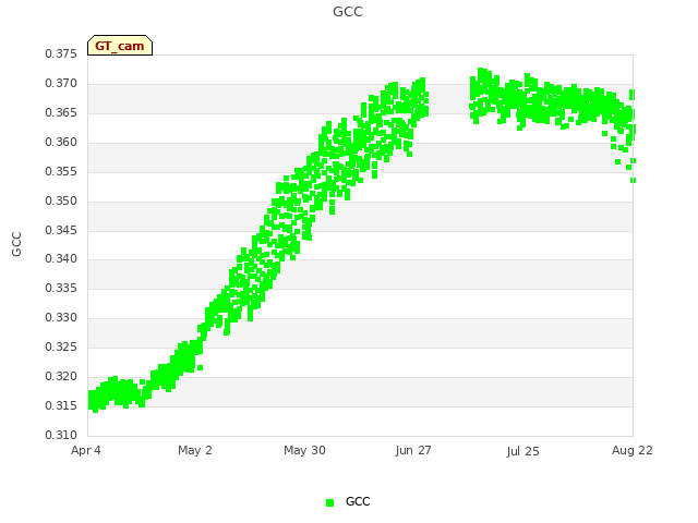 plot of GCC