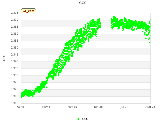 plot of GCC