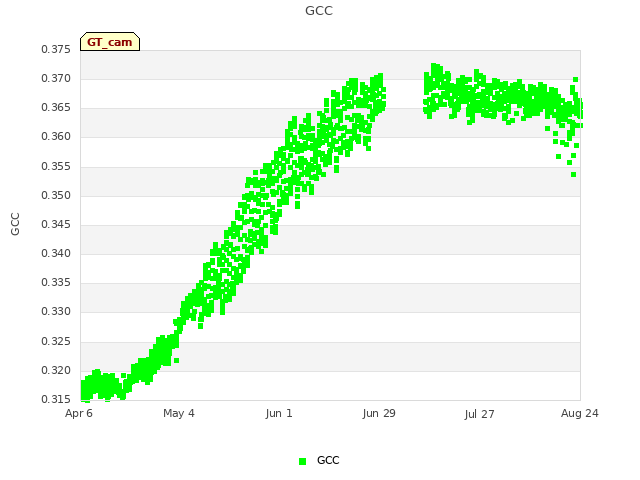 plot of GCC