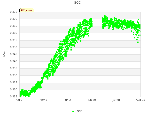 plot of GCC