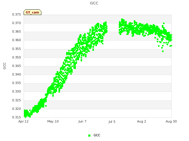 plot of GCC