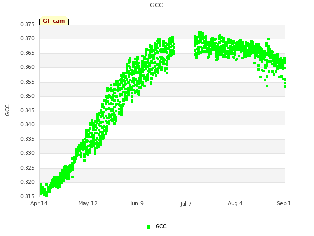 plot of GCC